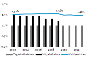 Joonis 1. Kohustuslike pensionifondide keskmised tegelikud tasumäärad aastatel 2002–2013