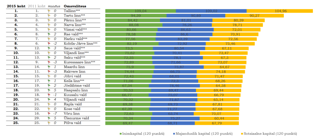 2015. aasta piirkondliku potentsiaali indeksi ÜLEMINE 25