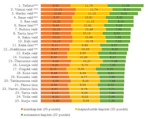 2015 aasta piirkondliku potentsiaali indeksi lisanäitajate ÜLEMINE 25
