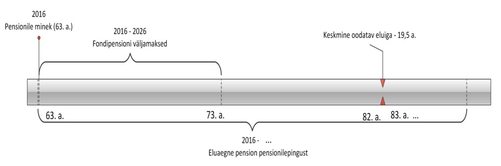 Väljamaksed pensionifondist ja pensionilepingust